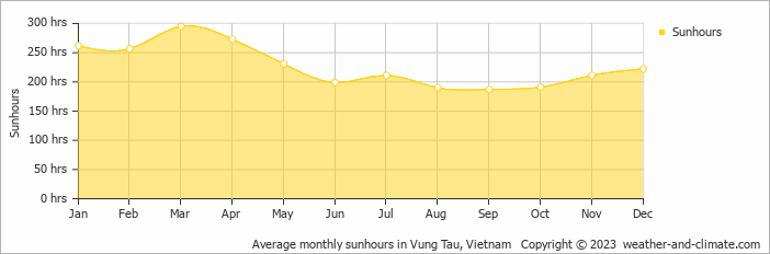 Average monthly hours of sunshine in Ba Ria, Vietnam