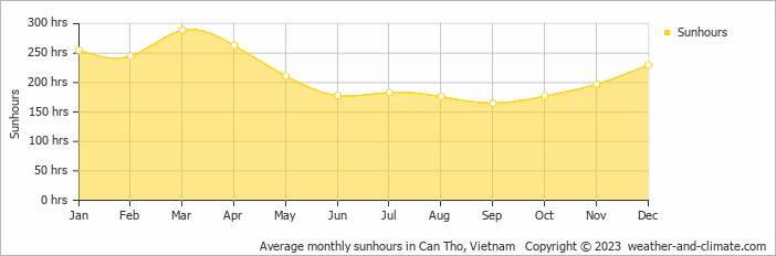 Average monthly hours of sunshine in Ben Tre, Vietnam