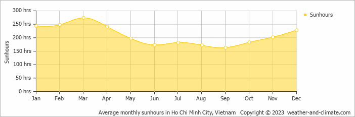 Average monthly hours of sunshine in Bien Hoa, Vietnam