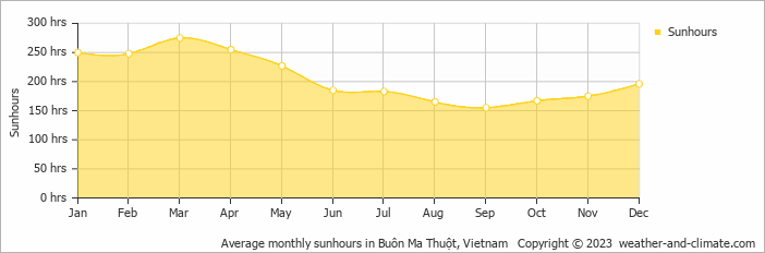 Average monthly hours of sunshine in Buôn Ma Thuột, Vietnam