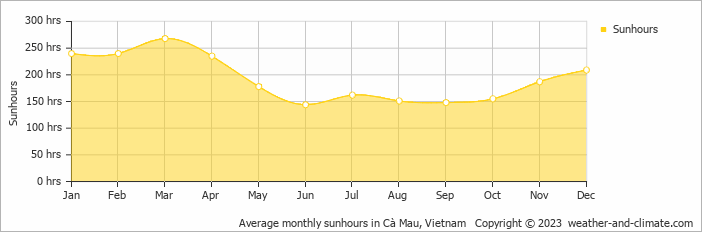 Average monthly hours of sunshine in Cà Mau, Vietnam