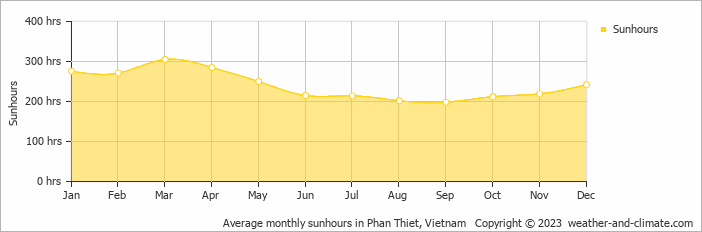 Average monthly sunhours in Phan Thiet, Vietnam   Copyright © 2022  weather-and-climate.com  