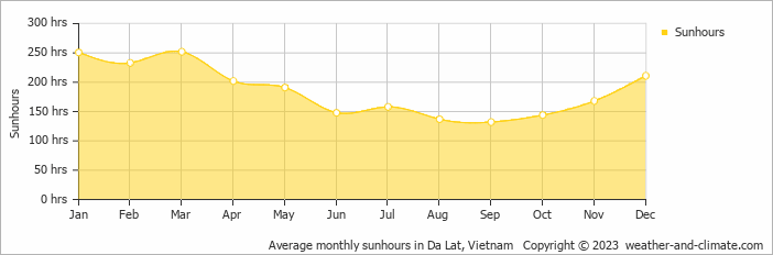 Average monthly sunhours in Da Lat, Vietnam   Copyright © 2022  weather-and-climate.com  