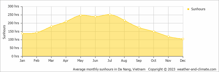 Average monthly sunhours in Da Nang, Vietnam   Copyright © 2022  weather-and-climate.com  