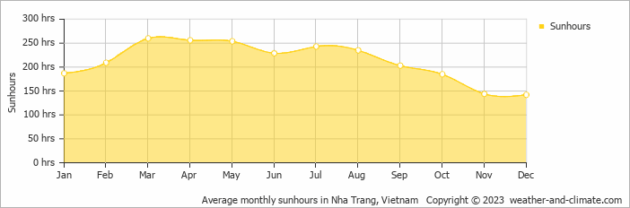Average monthly hours of sunshine in Dien Khanh, Vietnam