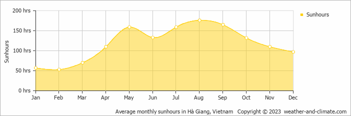 Average monthly sunhours in Hà Giang, Vietnam   Copyright © 2022  weather-and-climate.com  