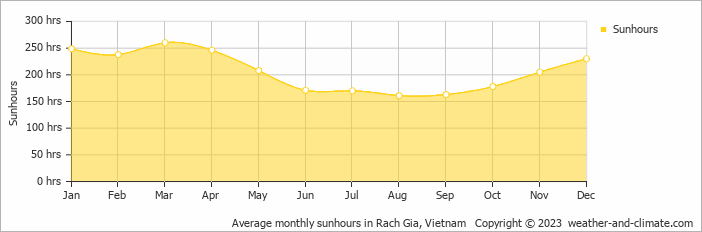 Average monthly sunhours in Rach Gia, Vietnam   Copyright © 2022  weather-and-climate.com  