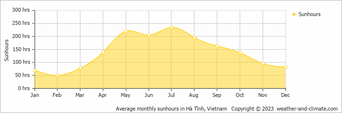 Average monthly hours of sunshine in Hà Tĩnh, Vietnam