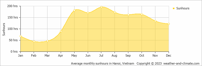 Average monthly sunhours in Hanoi, Vietnam   Copyright © 2022  weather-and-climate.com  