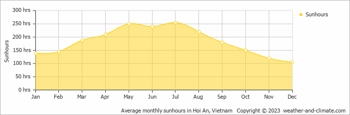 Average monthly sunhours in Hoi An, Vietnam   Copyright © 2022  weather-and-climate.com  