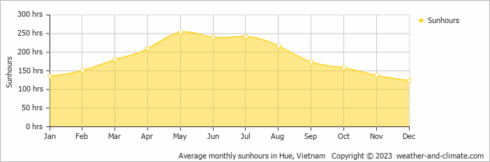 Average monthly hours of sunshine in Hue, Vietnam