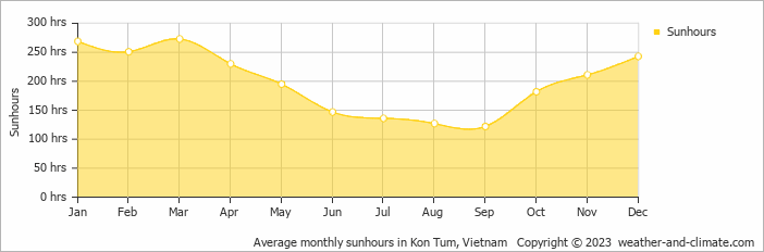 Average monthly hours of sunshine in Kon Tum, Vietnam