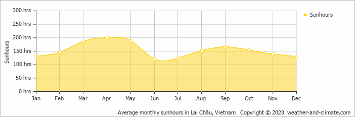 Average monthly hours of sunshine in Lai Châu, Vietnam