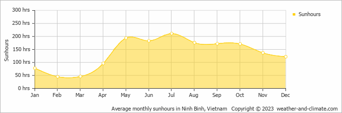 Average monthly hours of sunshine in Ninh Binh, Vietnam