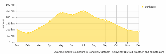 Average monthly hours of sunshine in Phong Nha, Vietnam