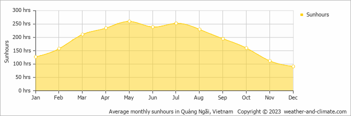 Average monthly hours of sunshine in Quảng Ngãi, Vietnam