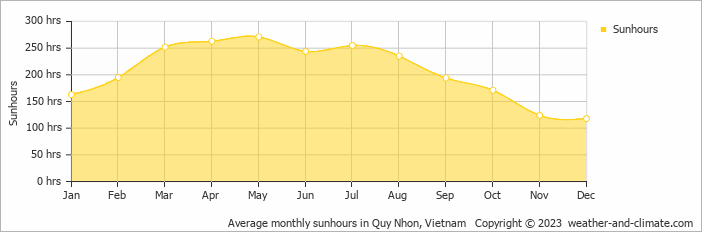 Average monthly hours of sunshine in Quy Nhon, Vietnam