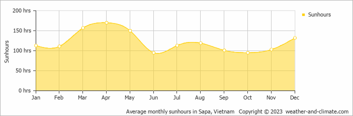 Average monthly sunhours in Sapa, Vietnam   Copyright © 2023  weather-and-climate.com  