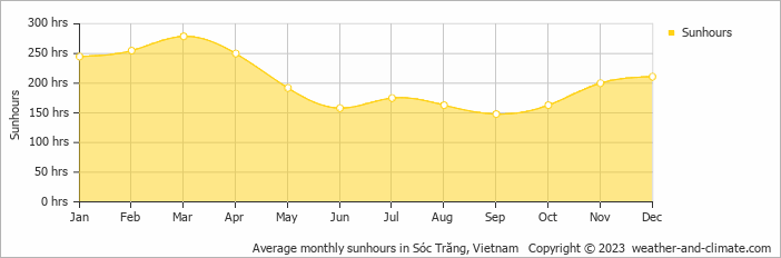 Average monthly hours of sunshine in Sóc Trăng, Vietnam