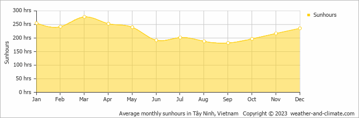 Average monthly hours of sunshine in Tây Ninh, Vietnam