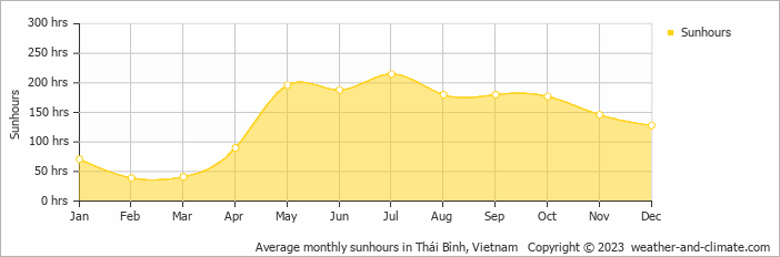 Average monthly hours of sunshine in Thái Bình, Vietnam