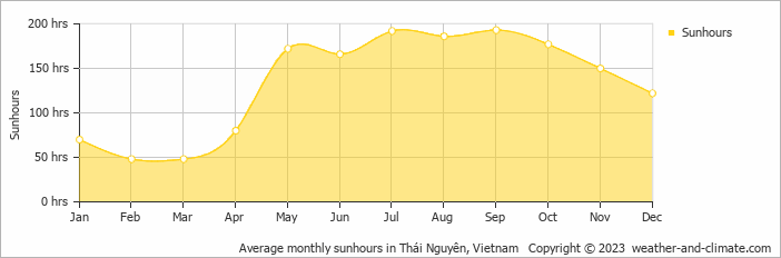 Average monthly hours of sunshine in Thái Nguyên, Vietnam