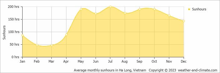 Average monthly hours of sunshine in Tuan Chau, Vietnam