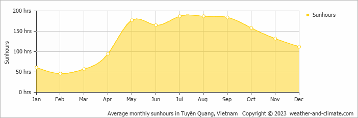Average monthly hours of sunshine in Tuyên Quang, Vietnam