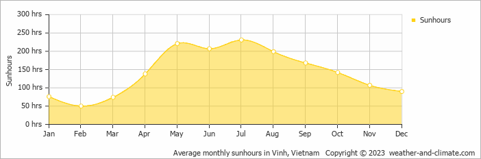 Average monthly hours of sunshine in Vinh, Vietnam