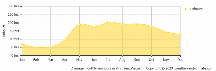 Average monthly hours of sunshine in Vĩnh Yên, Vietnam