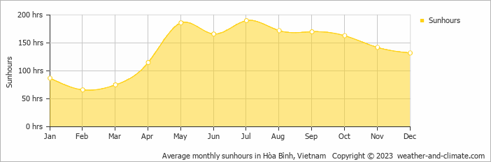 Average monthly hours of sunshine in Yên Bài, Vietnam