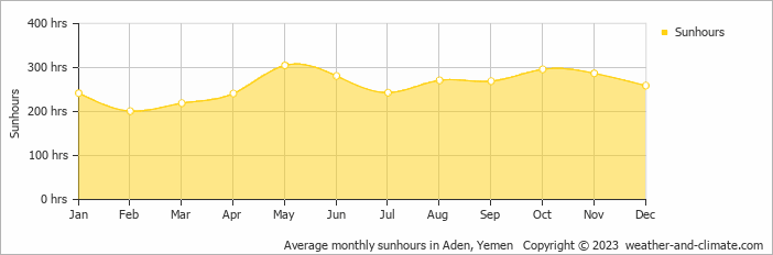 Average monthly hours of sunshine in Aden, Yemen