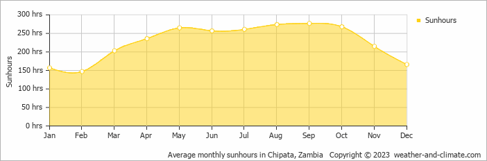 Average monthly hours of sunshine in Chipata, 