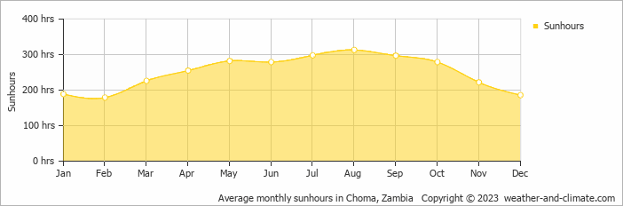 Average monthly hours of sunshine in Choma, Zambia