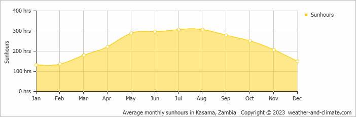Average monthly hours of sunshine in Kasama, Zambia