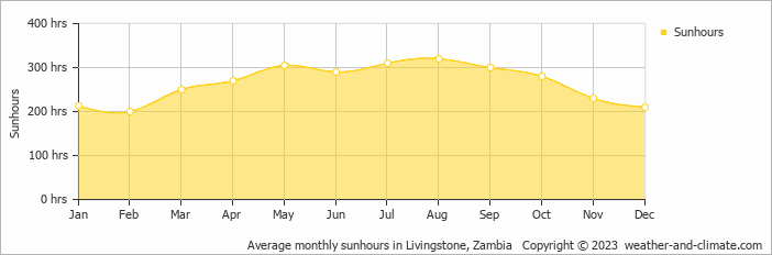 Average monthly hours of sunshine in Livingstone, Zambia
