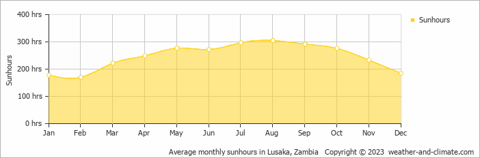 Average monthly sunhours in Lusaka, Zambia   Copyright © 2023  weather-and-climate.com  