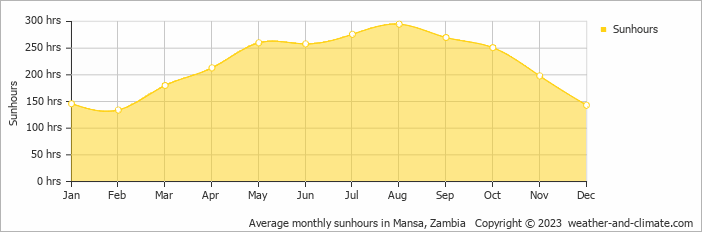 Average monthly hours of sunshine in Mansa, Zambia