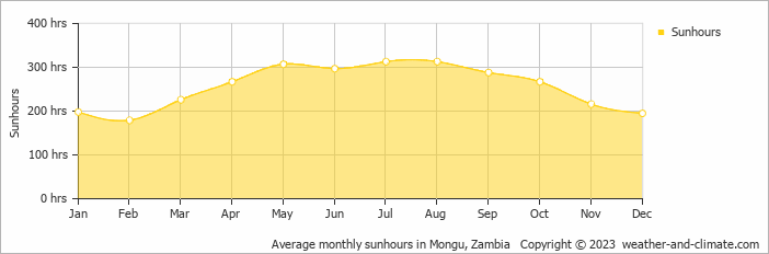 Average monthly hours of sunshine in Mongu, Zambia
