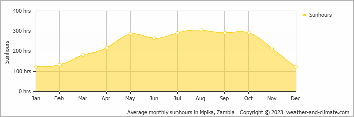 Average monthly hours of sunshine in Mpika, Zambia