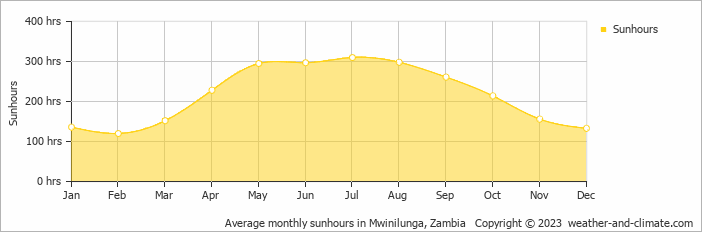 Average monthly hours of sunshine in Mwinilunga, Zambia
