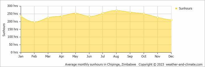 Average monthly hours of sunshine in Chipinge, Zimbabwe
