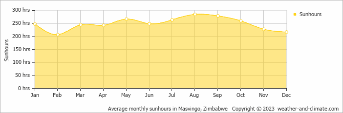 Average monthly hours of sunshine in Masvingo, Zimbabwe