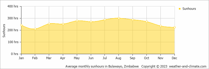 Average monthly hours of sunshine in Bulawayo, Zimbabwe