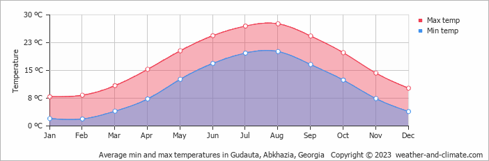Average monthly minimum and maximum temperature in Gudauta, 