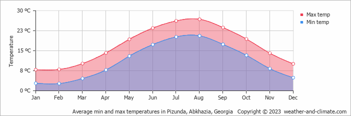 Average monthly minimum and maximum temperature in Pizunda, Abkhazia, Georgia
