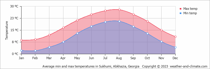 Average min and max temperatures in Sukhumi, Abkhazia, Georgia   Copyright © 2022  weather-and-climate.com  