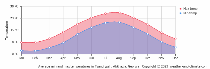 Average monthly minimum and maximum temperature in Tsandrypsh, Abkhazia, Georgia