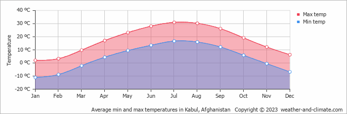 Average monthly minimum and maximum temperature in Kabul, Afghanistan