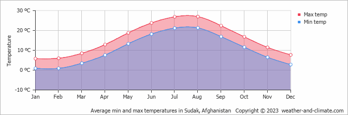 Average monthly minimum and maximum temperature in Sudak, Afghanistan